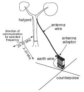 HF Long Wire Antenna