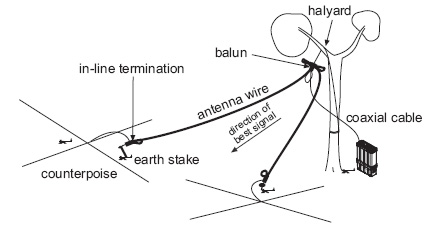 HF Broadband Dipole Antenna