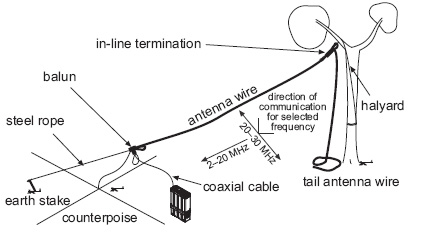 End-fed Broadband Antenna