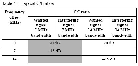 Digital Microwave Radio Regulatory requirements