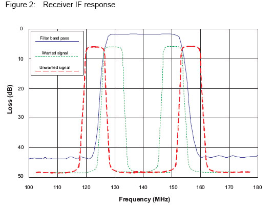 Digital Microwave Radio SAW filter implementation
