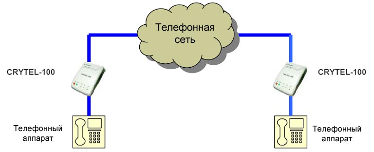 Шифрование телефонных разговоров CryTel-100